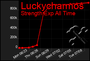 Total Graph of Luckycharmos
