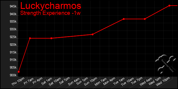 Last 7 Days Graph of Luckycharmos