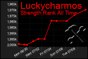 Total Graph of Luckycharmos