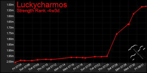 Last 31 Days Graph of Luckycharmos