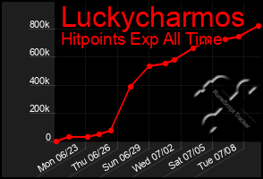 Total Graph of Luckycharmos