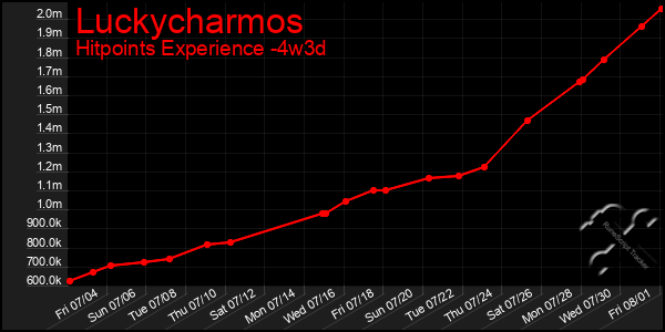Last 31 Days Graph of Luckycharmos