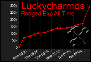 Total Graph of Luckycharmos