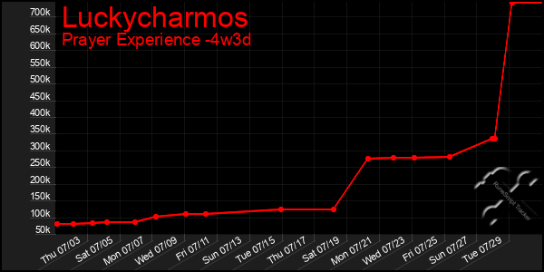 Last 31 Days Graph of Luckycharmos