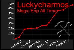 Total Graph of Luckycharmos