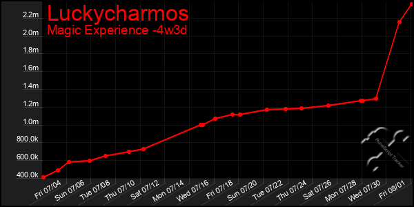 Last 31 Days Graph of Luckycharmos