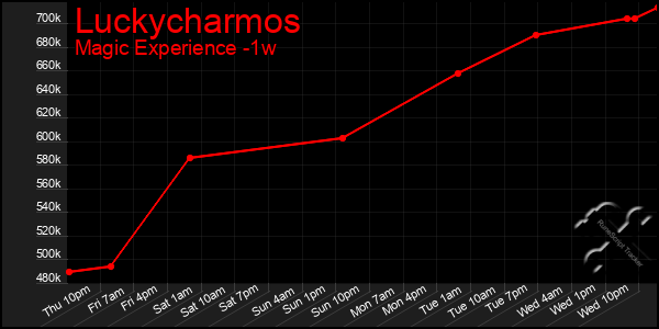 Last 7 Days Graph of Luckycharmos