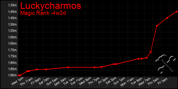Last 31 Days Graph of Luckycharmos