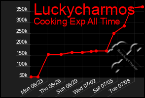 Total Graph of Luckycharmos