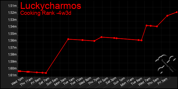 Last 31 Days Graph of Luckycharmos