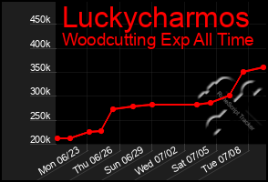 Total Graph of Luckycharmos