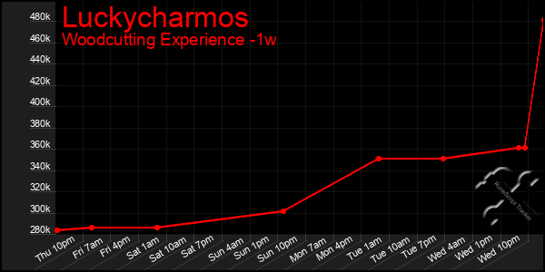 Last 7 Days Graph of Luckycharmos