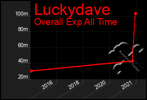 Total Graph of Luckydave