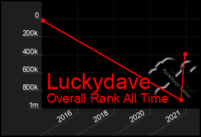 Total Graph of Luckydave