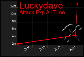 Total Graph of Luckydave