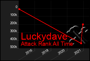 Total Graph of Luckydave