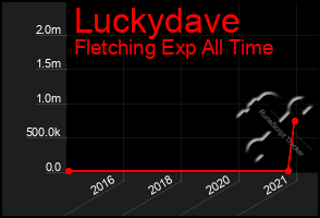 Total Graph of Luckydave