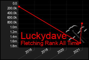 Total Graph of Luckydave