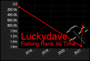 Total Graph of Luckydave