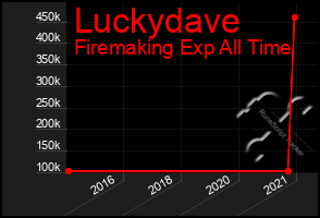 Total Graph of Luckydave