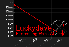 Total Graph of Luckydave