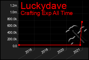 Total Graph of Luckydave