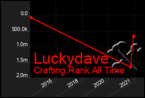 Total Graph of Luckydave