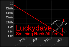 Total Graph of Luckydave