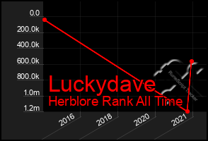 Total Graph of Luckydave