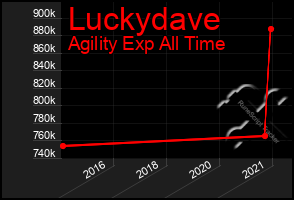 Total Graph of Luckydave