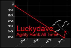 Total Graph of Luckydave