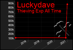 Total Graph of Luckydave