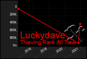 Total Graph of Luckydave