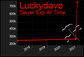 Total Graph of Luckydave