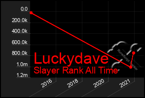 Total Graph of Luckydave