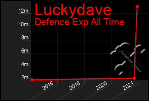 Total Graph of Luckydave