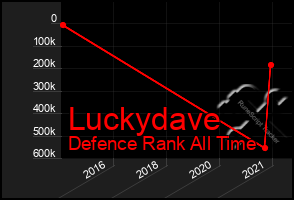 Total Graph of Luckydave