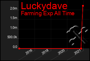 Total Graph of Luckydave