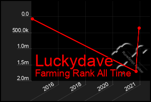 Total Graph of Luckydave