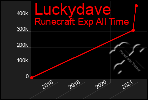 Total Graph of Luckydave