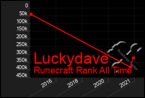 Total Graph of Luckydave