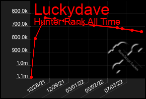 Total Graph of Luckydave