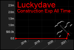 Total Graph of Luckydave