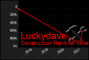 Total Graph of Luckydave