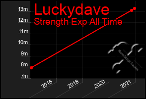 Total Graph of Luckydave