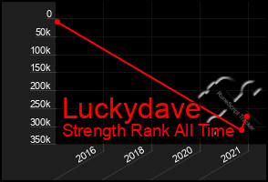 Total Graph of Luckydave