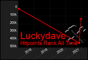 Total Graph of Luckydave