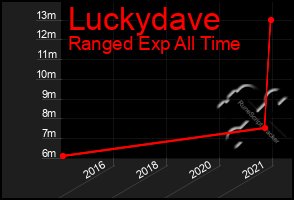 Total Graph of Luckydave