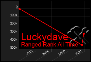 Total Graph of Luckydave