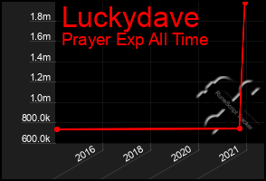 Total Graph of Luckydave